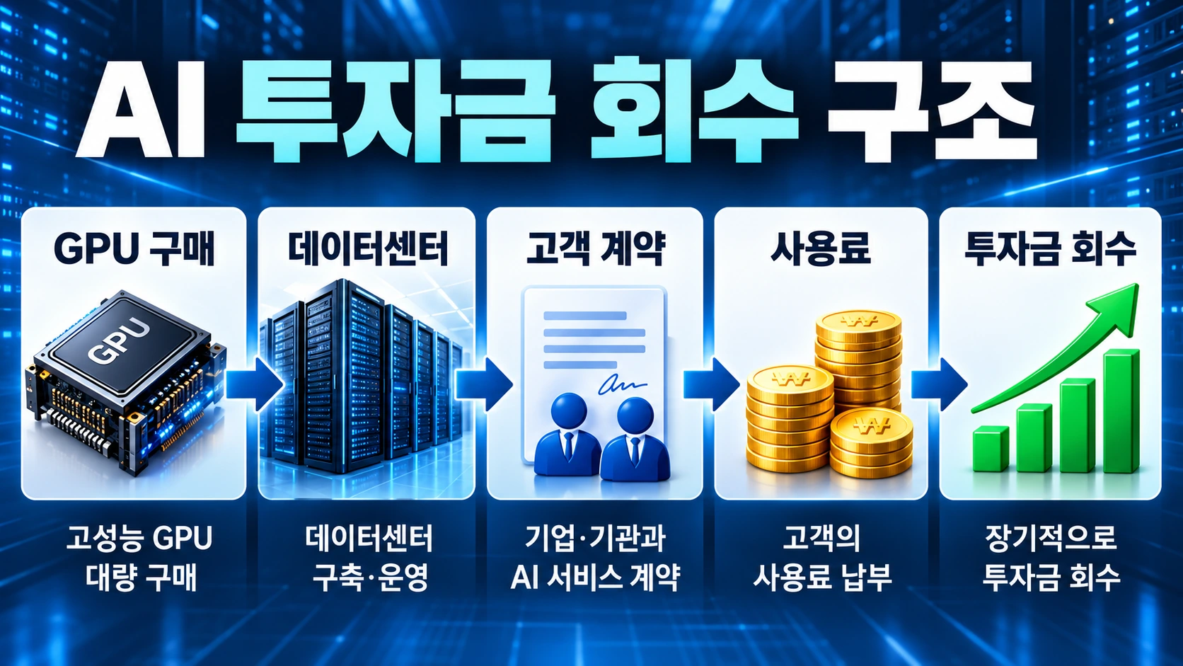 AI 데이터센터 기업이 반도체와 서버에 투자하고 고객에게 컴퓨팅 서비스를 제공해 투자금을 회수하는 구조를 설명한 인포그래픽