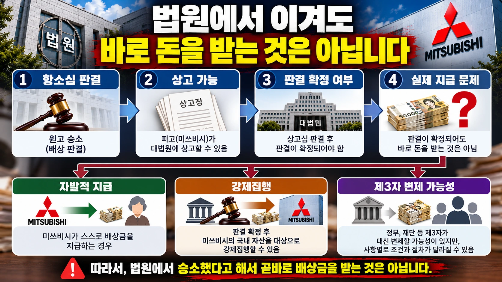 강제동원 배상 판결 이후 판결 확정, 자발적 지급, 강제집행 및 제3자 변제 문제를 구분한 절차 흐름도