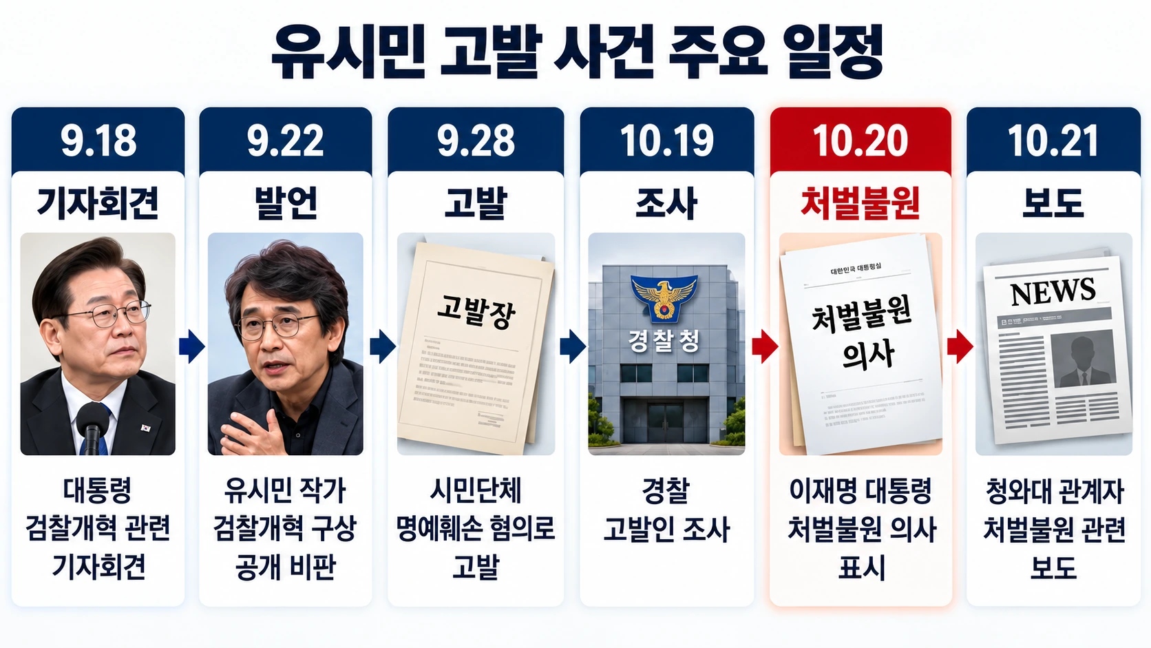 9월 18일 대통령 기자회견부터 10월 21일 처벌불원 보도까지 유시민 명예훼손 고발 사건의 주요 일정을 정리한 타임라인