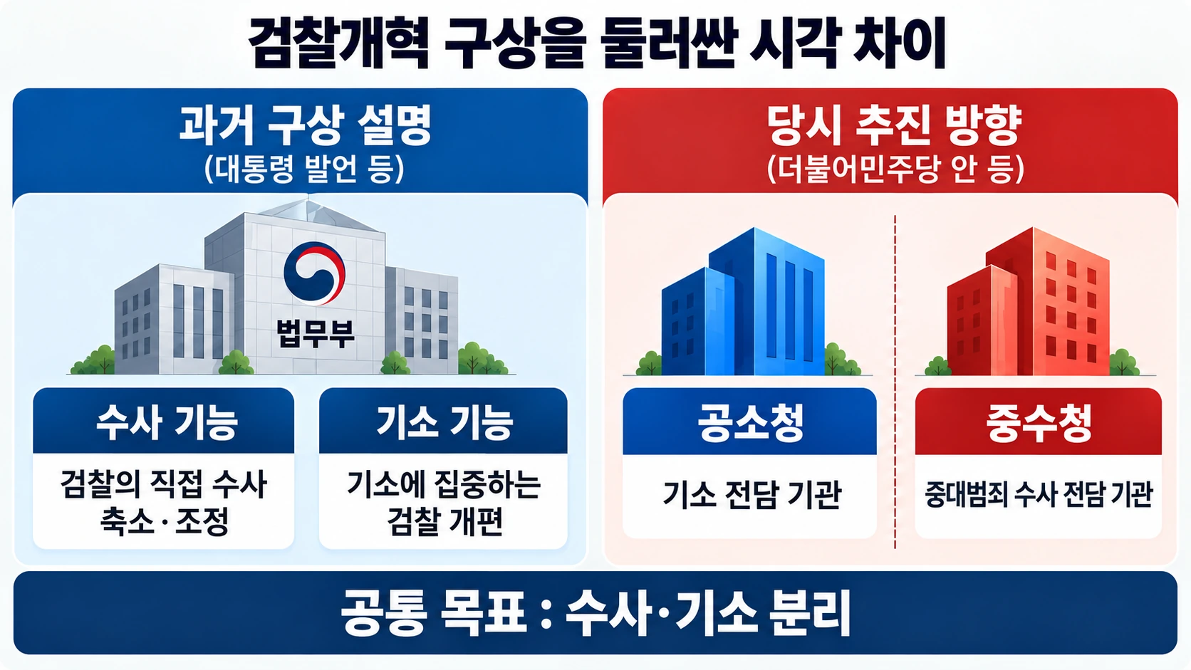 법무부 안에 수사·기소 담당 기관을 구분하는 과거 구상 설명과 공소청·중수청 분리를 추진하는 검찰개혁 방향을 비교한 인포그래픽
