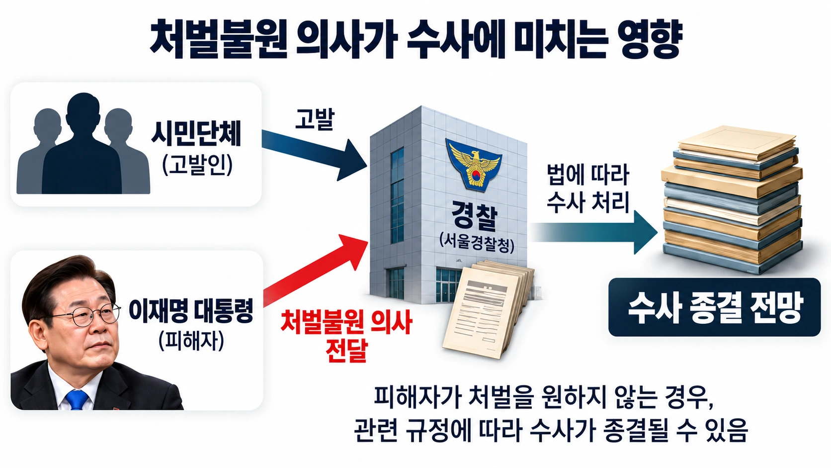 시민단체 고발과 명예훼손 피해자의 처벌불원 의사가 경찰 수사에 미치는 영향을 설명하는 관계도