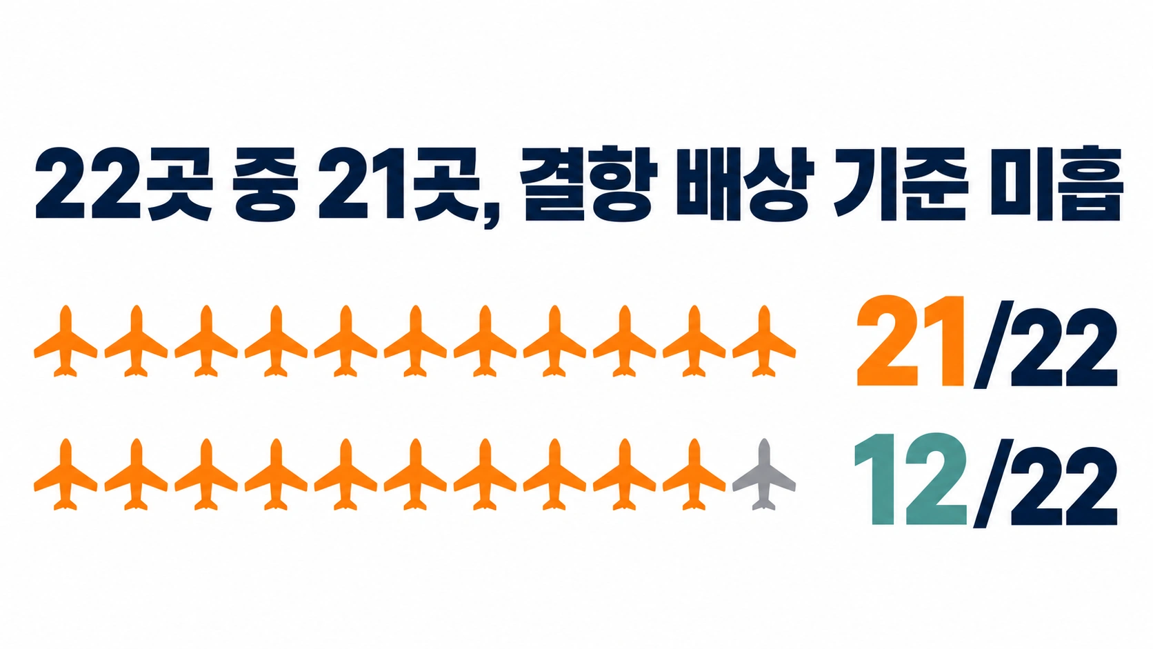 조사 대상 항공사 22곳 중 결항 배상 기준이 미흡한 21곳과 모호한 면책 사유를 둔 12곳을 비교한 인포그래픽