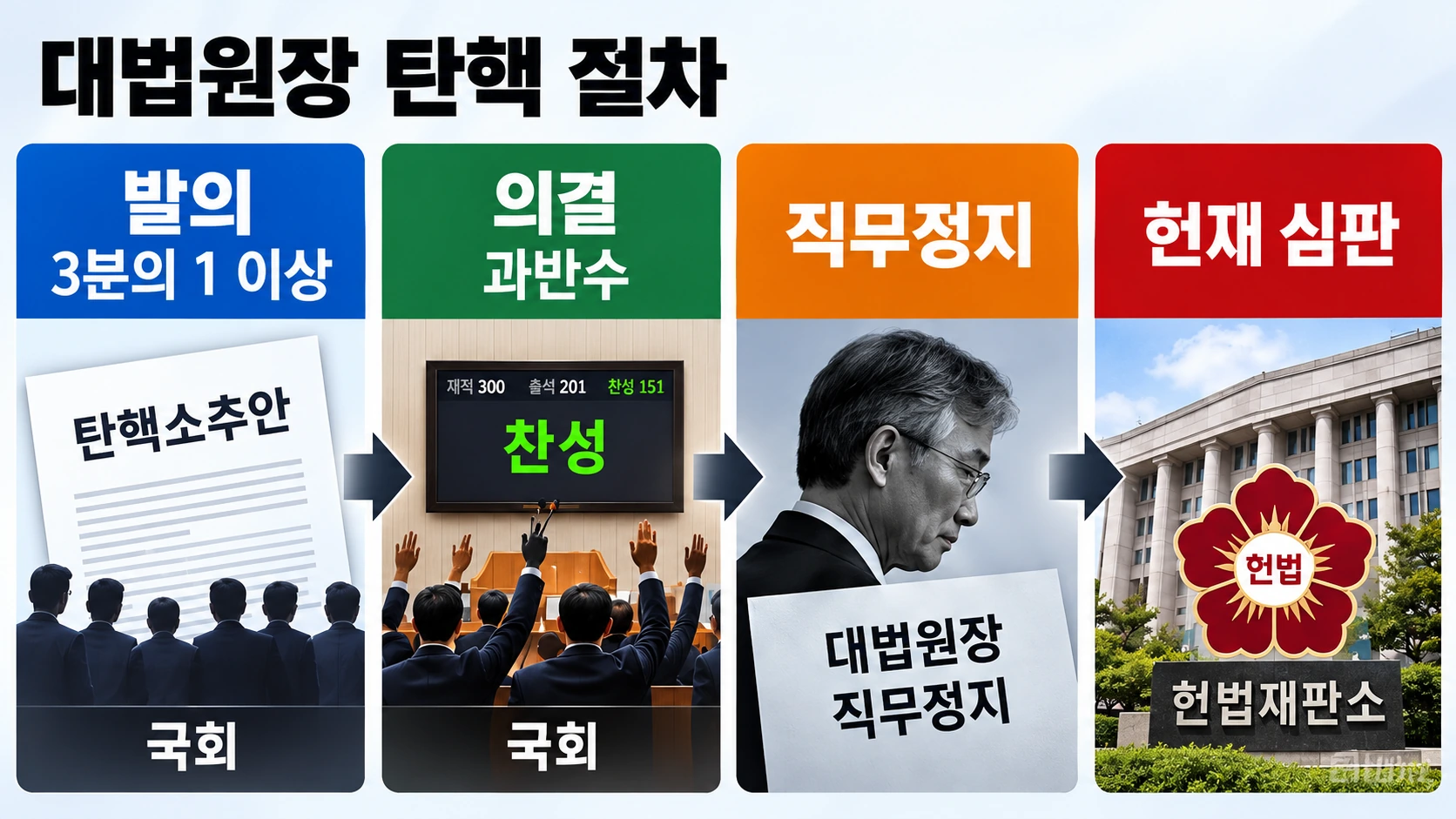 대법원장 탄핵소추안 발의와 국회 의결, 직무정지, 헌법재판소 심판 및 파면 결정까지의 절차를 설명한 흐름도