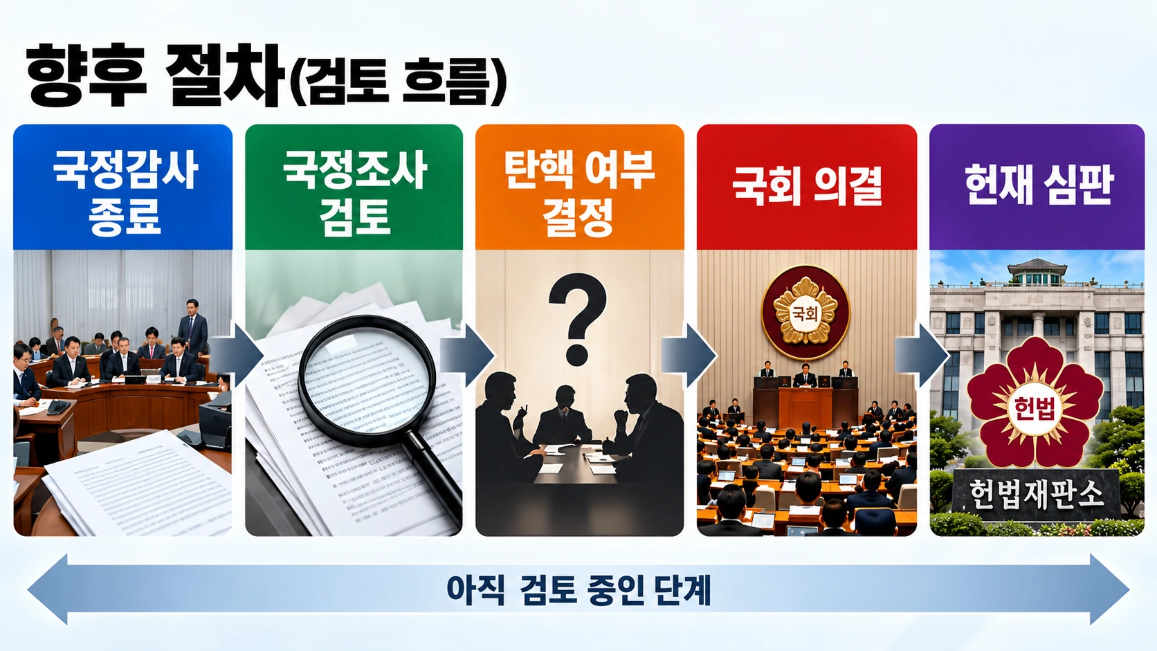 민주당이 검토 중인 국정조사와 탄핵 추진, 헌법재판소 판단 등 향후 절차를 보여주는 흐름도
