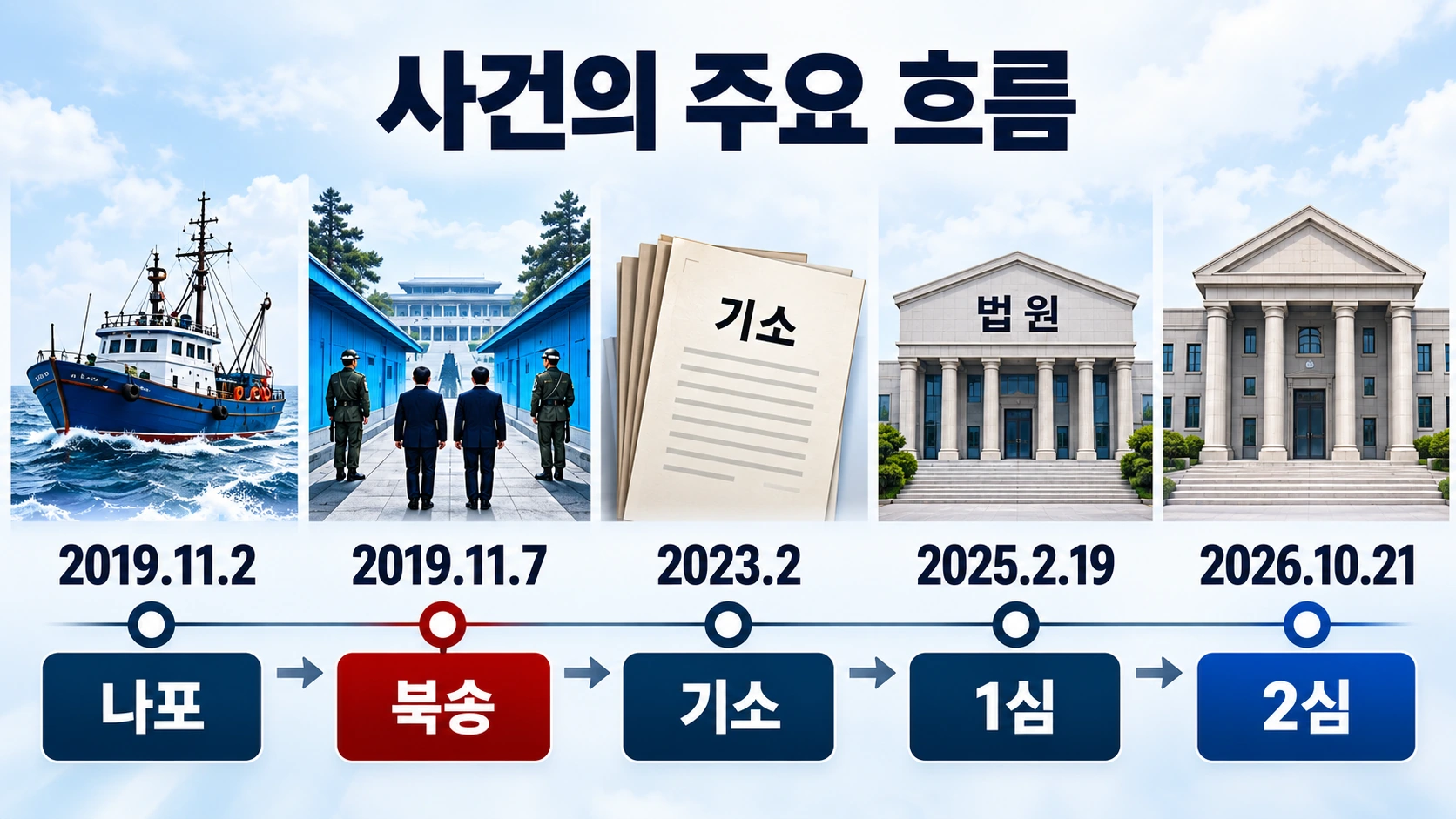 2019년 나포와 북송부터 2023년 기소, 2025년 1심, 2026년 항소심까지의 사건을 날짜순으로 나타낸 타임라인