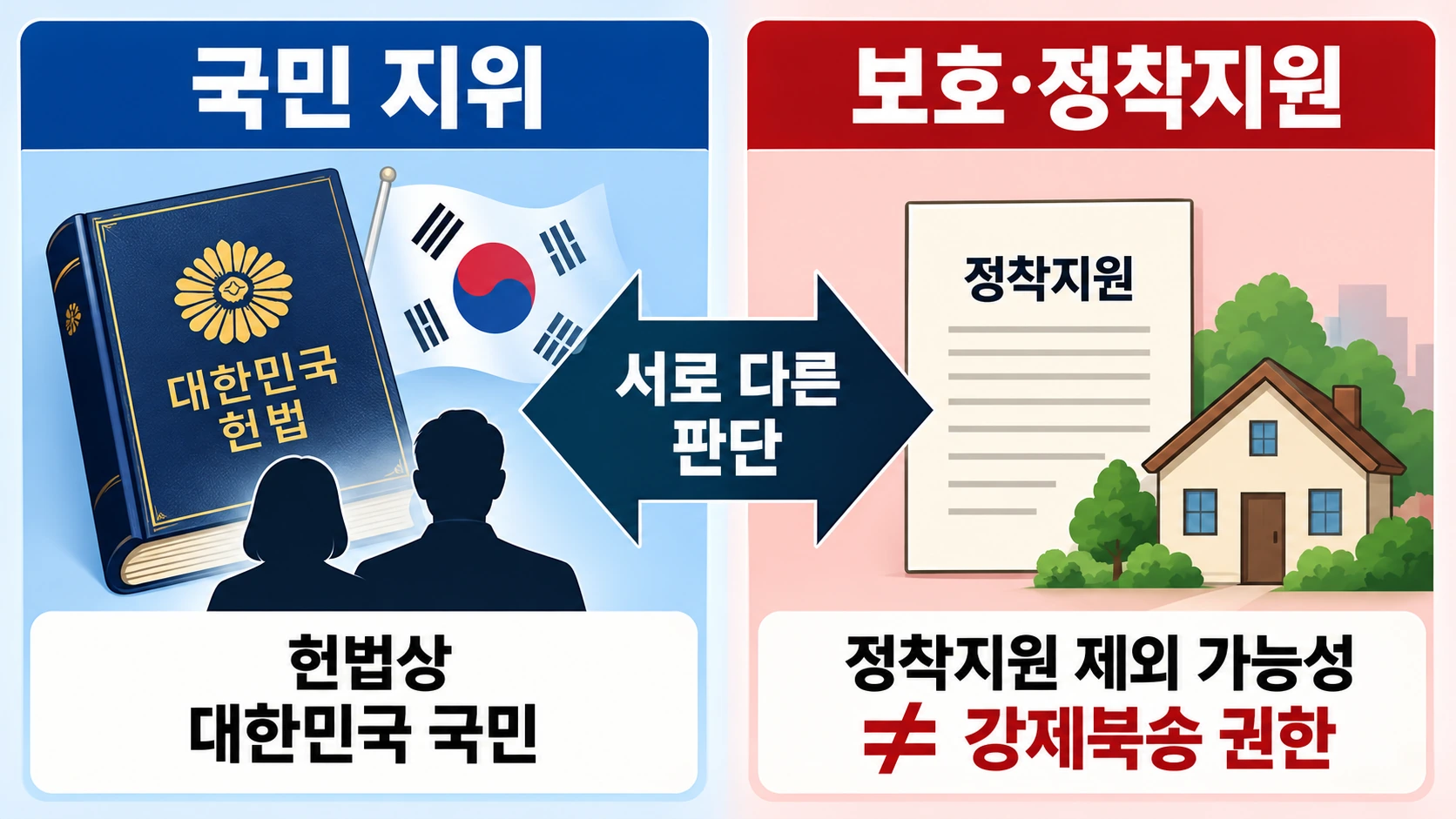 북한 주민의 대한민국 국민 지위와 북한이탈주민 정착지원 대상 여부가 서로 다른 판단이라는 점을 두 칸으로 비교한 인포그래픽