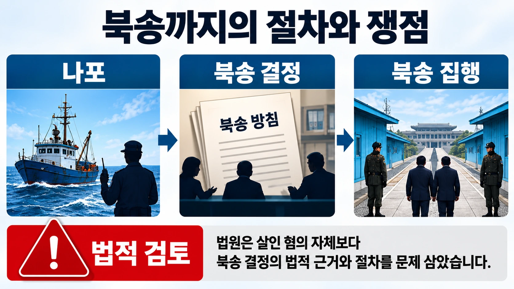 2019년 11월 2일 나포에서 북송 결정과 11월 7일 집행까지 짧게 진행된 절차를 법적 검토 경고 표시와 함께 나타낸 도식