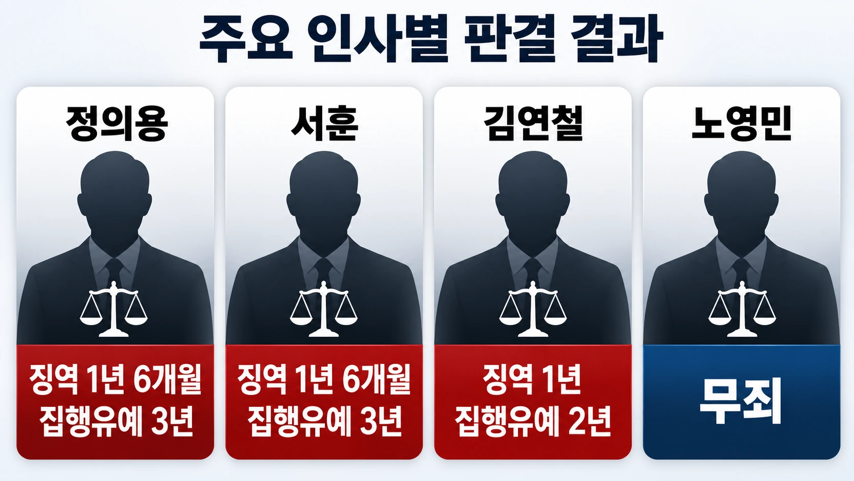 정의용·서훈·김연철·노영민 네 사람의 강제북송 항소심 결과를 이름과 형량 또는 무죄로 구분한 인포그래픽