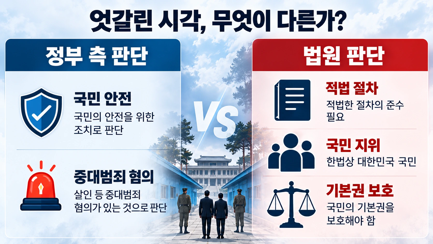 2019년 당시 정부의 국민 안전과 흉악범 관리 논리, 법원의 기본권 보호와 적법 절차 판단을 두 영역으로 대비한 설명 그림