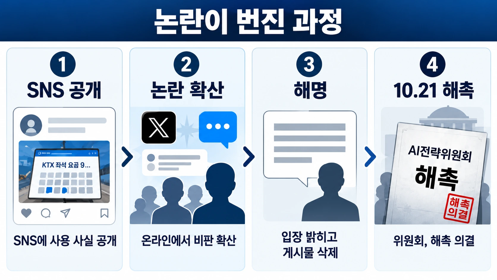 2026년 10월 20일 KTX 매크로 사용 게시물 공개부터 21일 AI전략위원 해촉까지의 사건 진행 과정