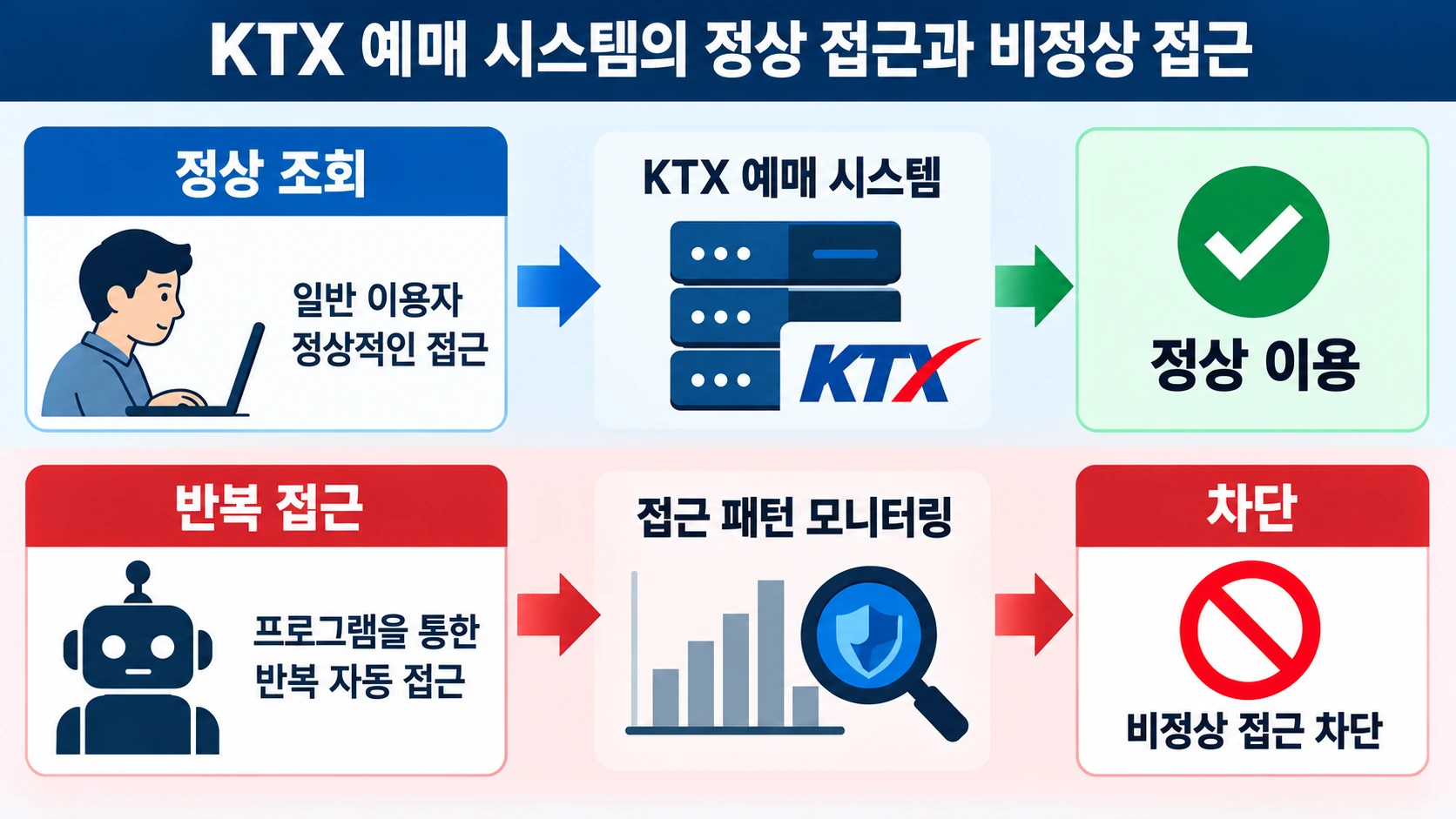 KTX 승차권 예약 시스템이 정상적인 이용과 비정상적 자동 반복 접근을 구분해 탐지하는 개념도