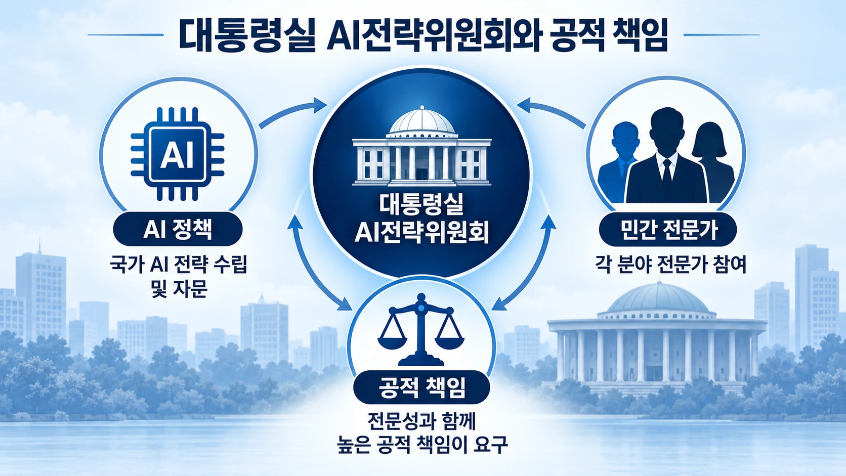 대통령 직속 국가인공지능전략위원회의 정책 역할과 민간 전문가 위원에게 요구되는 공적 책임을 설명한 관계도