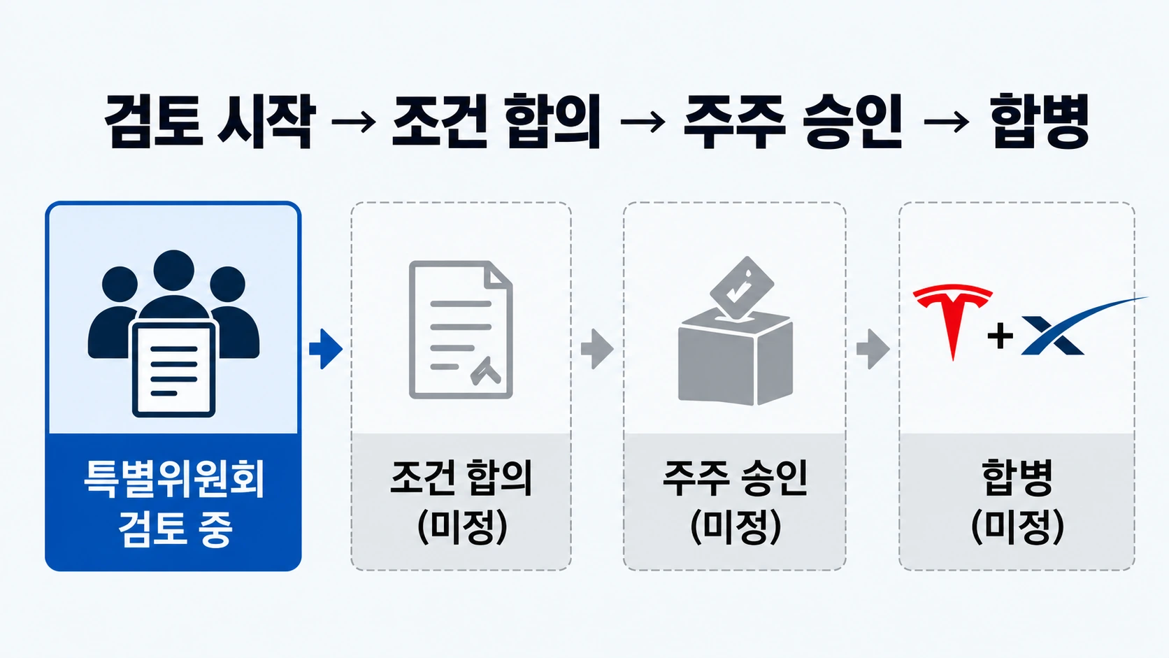 테슬라와 스페이스X의 특별위원회 설치부터 조건 협의, 주주 승인, 합병 완료까지의 진행 단계를 비교한 인포그래픽