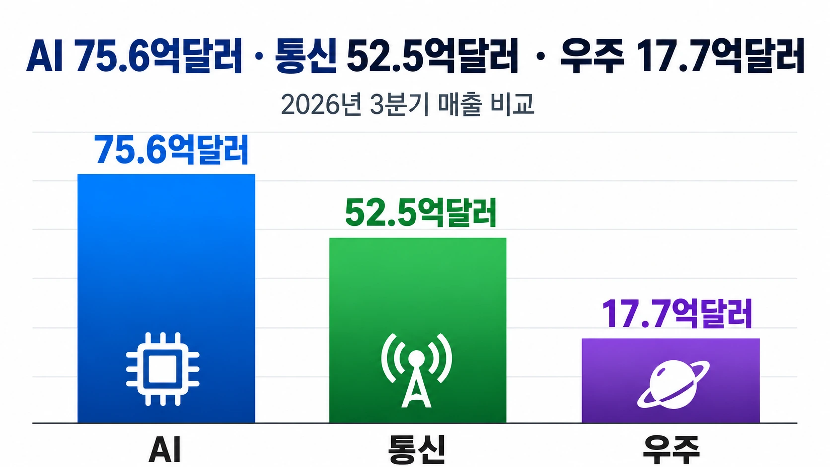 스페이스X의 2026년 3분기 매출을 AI 관련 사업 약 75억6000만달러, 위성통신 약 52억5000만달러, 우주사업 약 17억7000만달러로 비교한 그래프