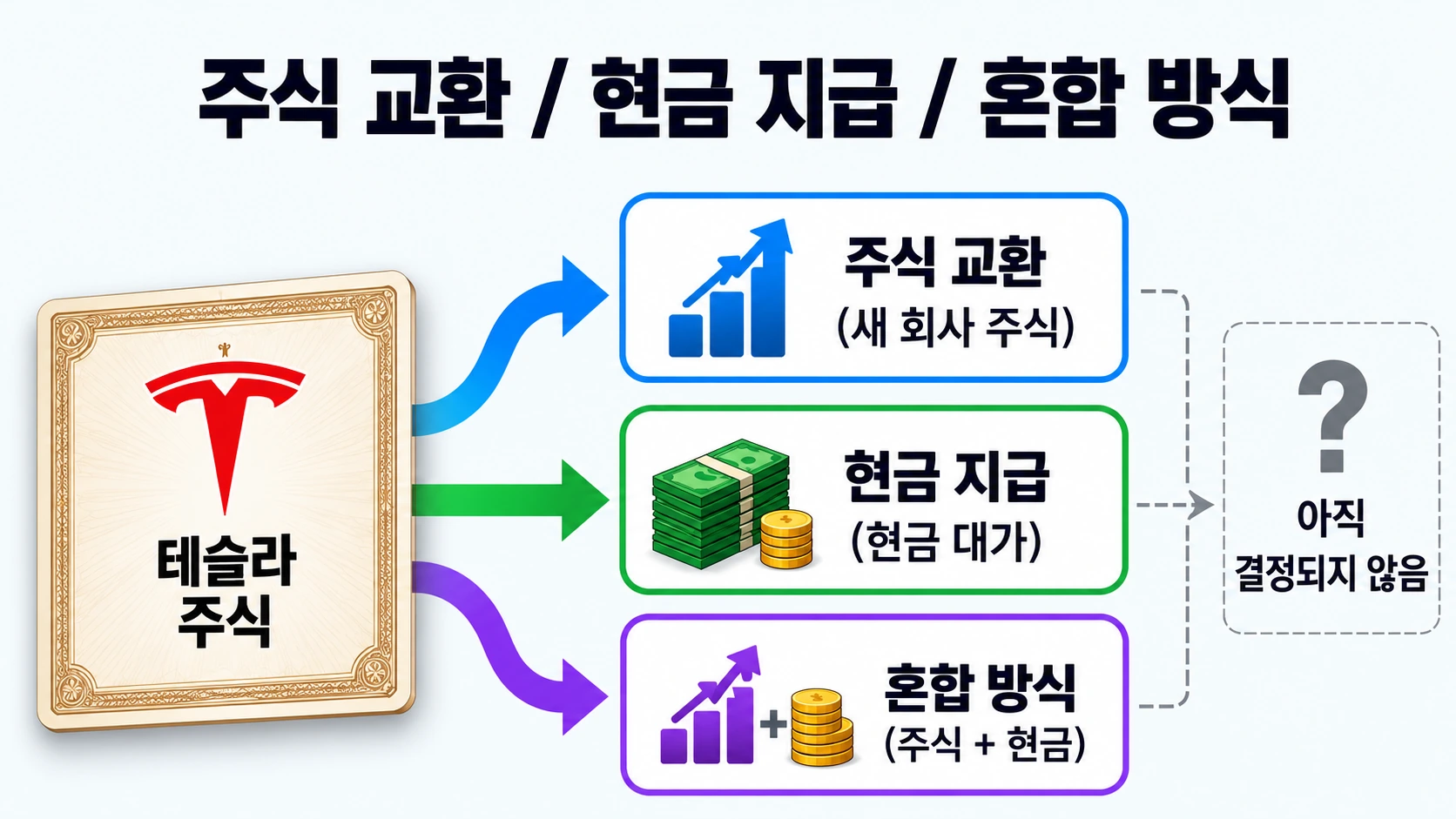테슬라 주주에게 가능한 주식 교환, 현금 지급, 주식과 현금 혼합 방식의 차이를 보여주는 가상 사례 인포그래픽