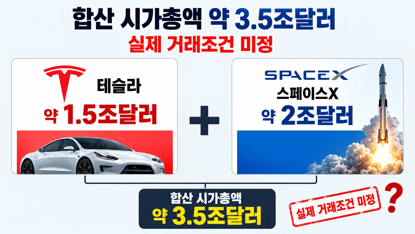 테슬라와 스페이스X의 약 3조5000억달러 합산 시장가치와 실제 합병 계약금액이 아직 미정이라는 차이를 설명한 인포그래픽