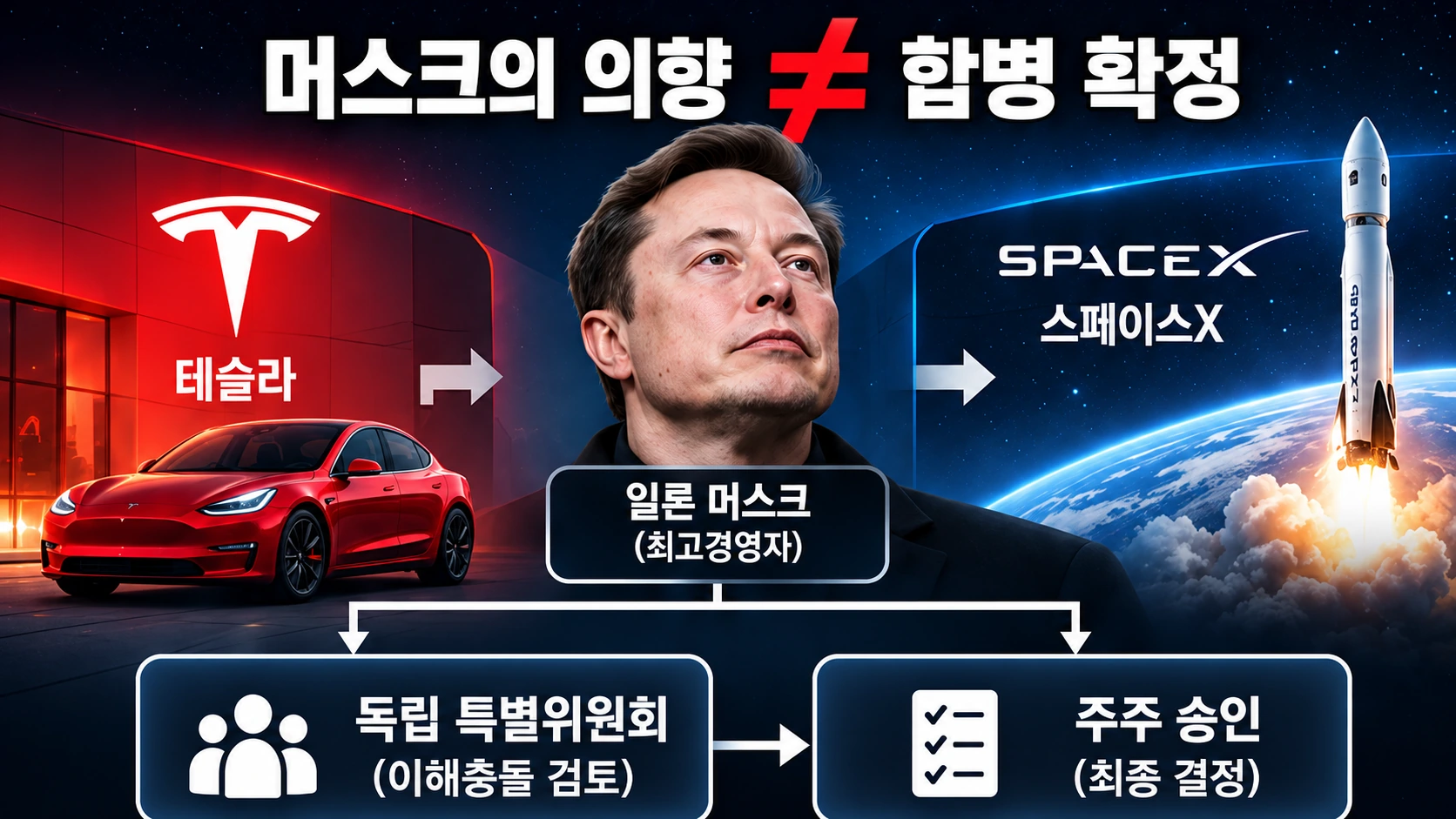 일론 머스크가 두 회사의 지분을 보유하지만 독립 특별위원회와 테슬라 주주 승인이라는 절차를 거쳐야 함을 나타낸 관계도