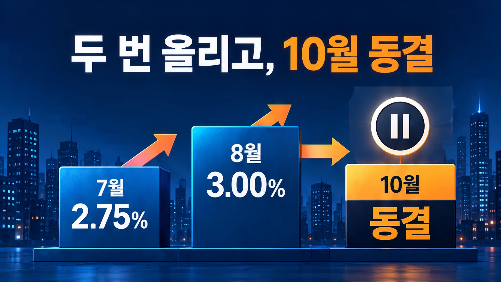 2026년 7월 2.75%, 8월 3.00% 인상과 10월 3.00% 동결을 시간순으로 정리한 기준금리 타임라인