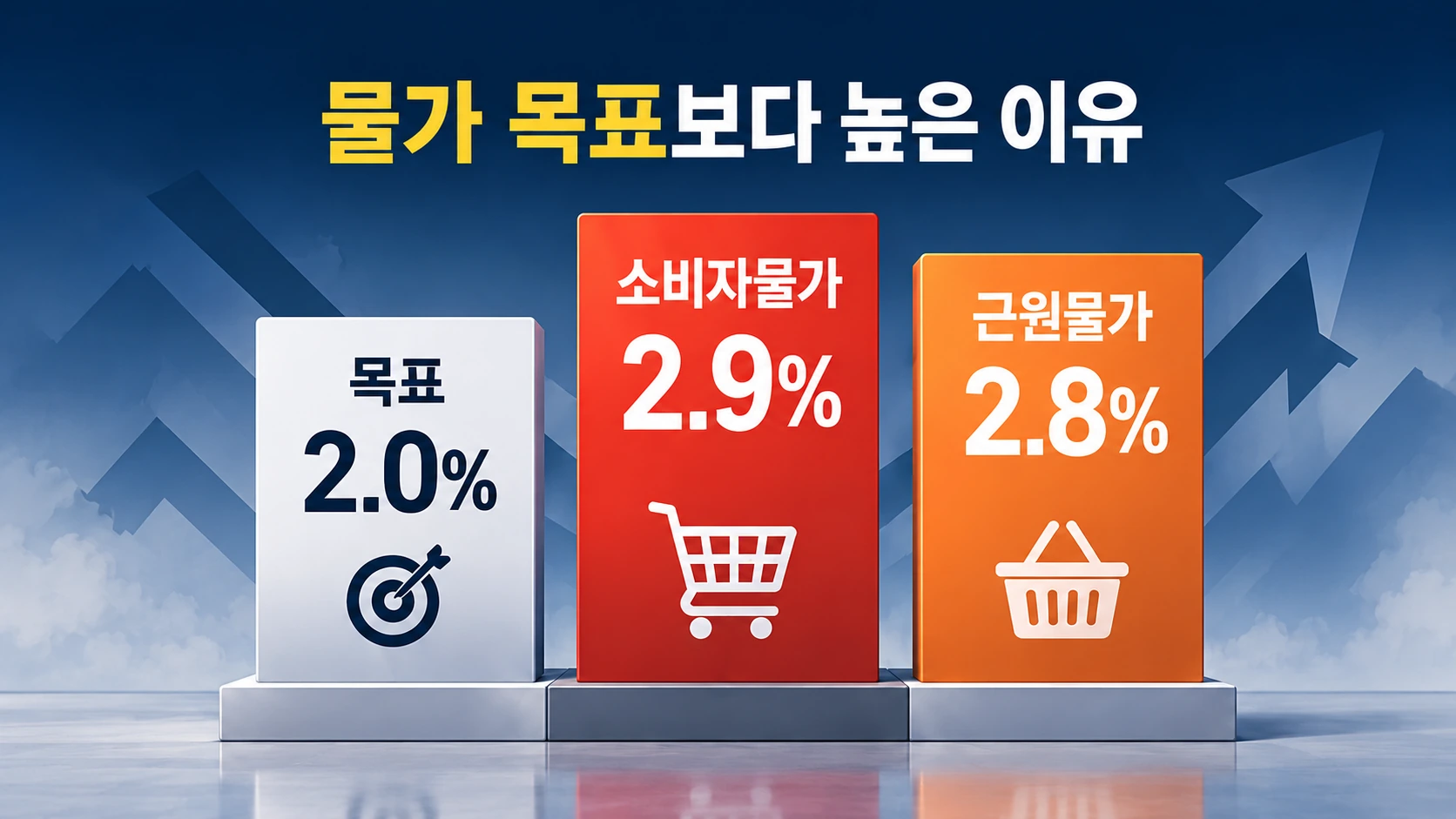 한국은행 물가안정목표 2.0%와 2026년 9월 소비자물가 2.9%, 근원물가 2.8%를 비교한 인포그래픽