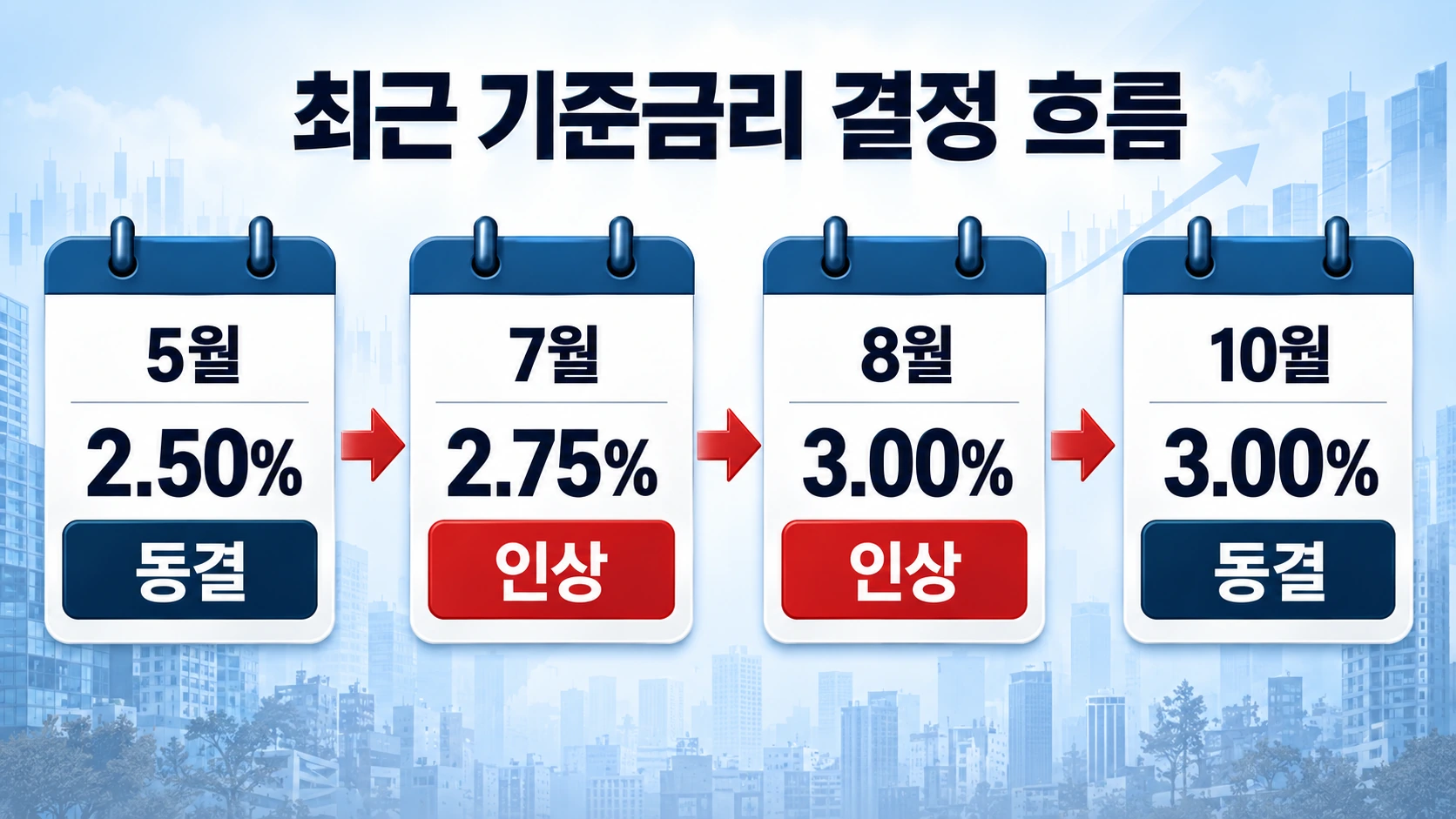 2026년 5월부터 10월까지 한국은행 기준금리가 2.50%에서 3.00%로 두 차례 인상된 뒤 동결된 과정을 보여주는 타임라인