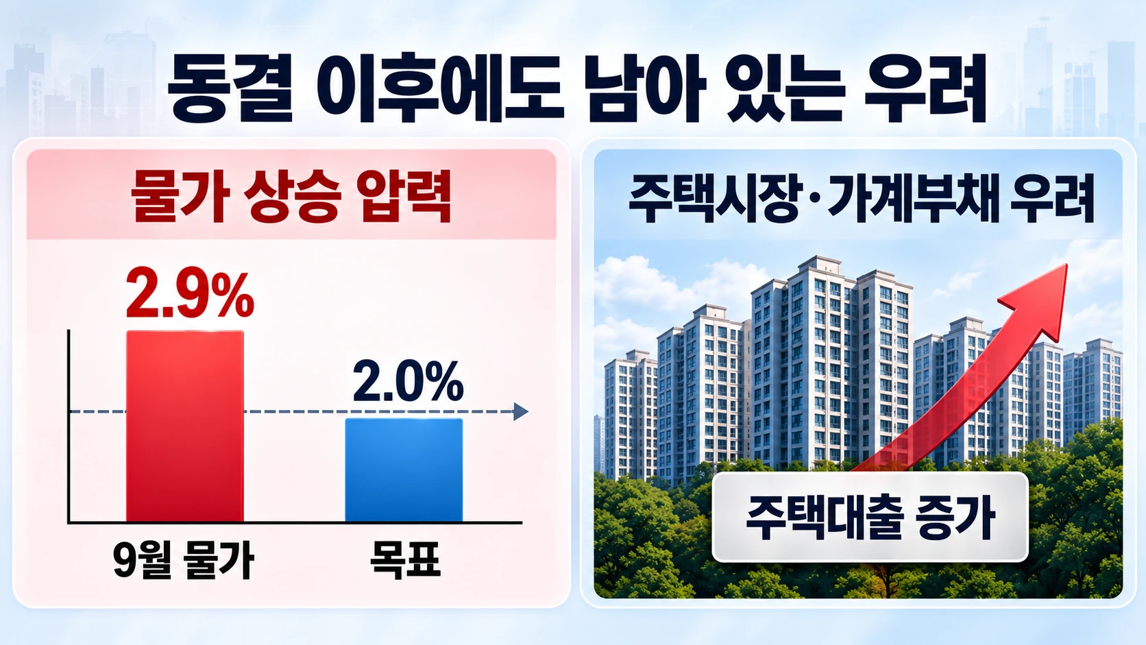 소비자물가 상승률 2.9%와 한국은행 물가안정목표 2.0%를 비교하고 수도권 집값과 주택담보대출의 금융안정 위험을 보여주는 인포그래픽