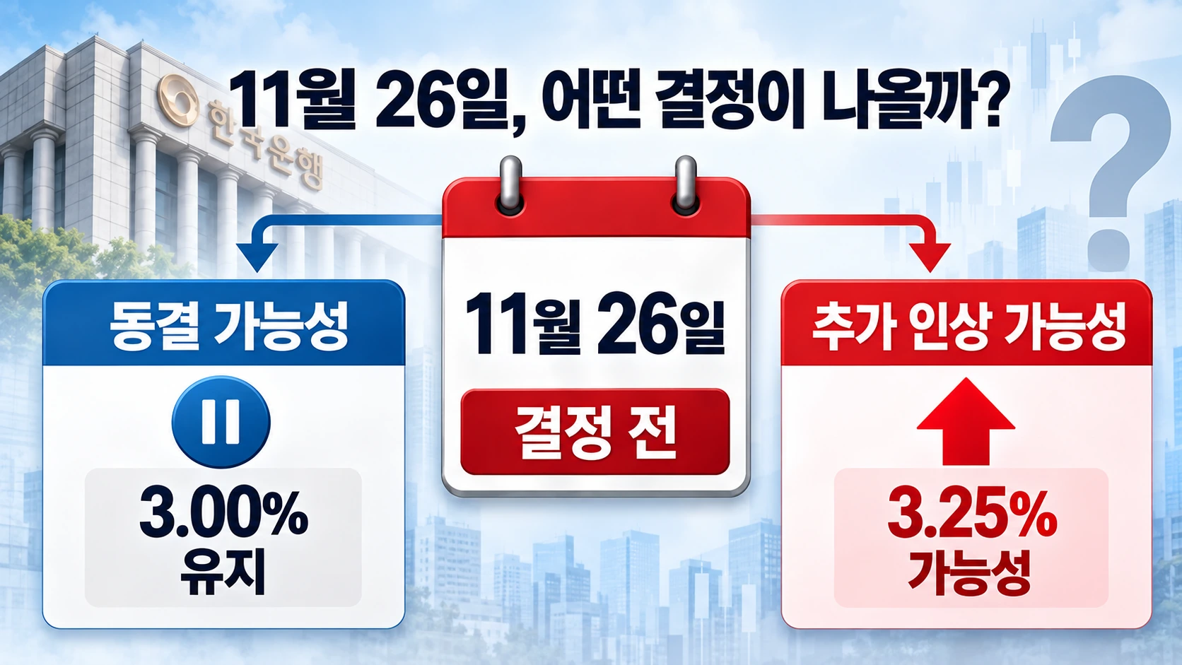 11월 26일 금융통화위원회에서 기준금리 동결과 추가 인상 가능성을 물가·경기·가계부채 조건에 따라 나누어 보여주는 결정 구조도