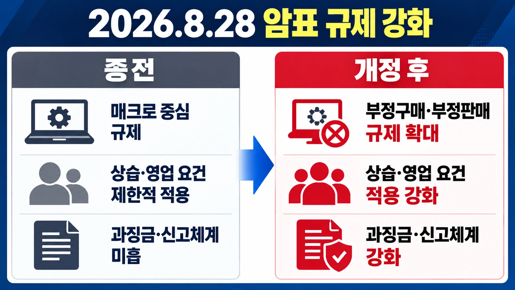 2026년 8월 국민체육진흥법 개정 전후의 프로야구 암표 규제 범위와 주요 금지행위를 비교한 인포그래픽