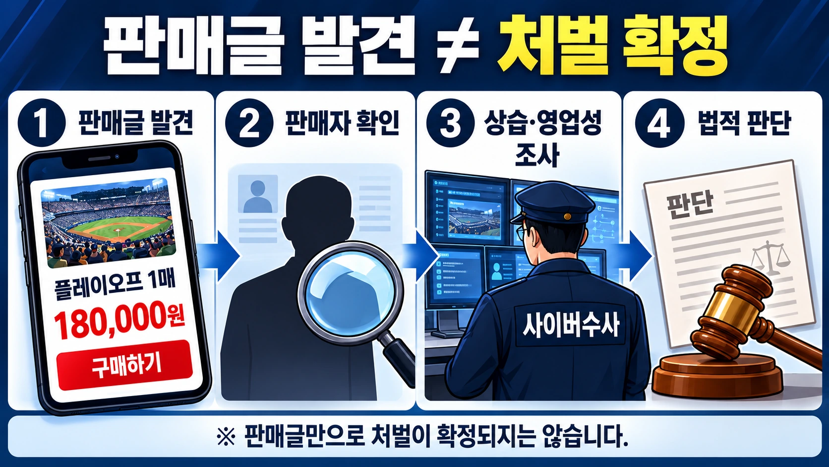 온라인 암표 판매글 발견부터 판매자 확인, 반복 거래 조사, 법적 조치까지의 단속 절차를 나타낸 흐름도
