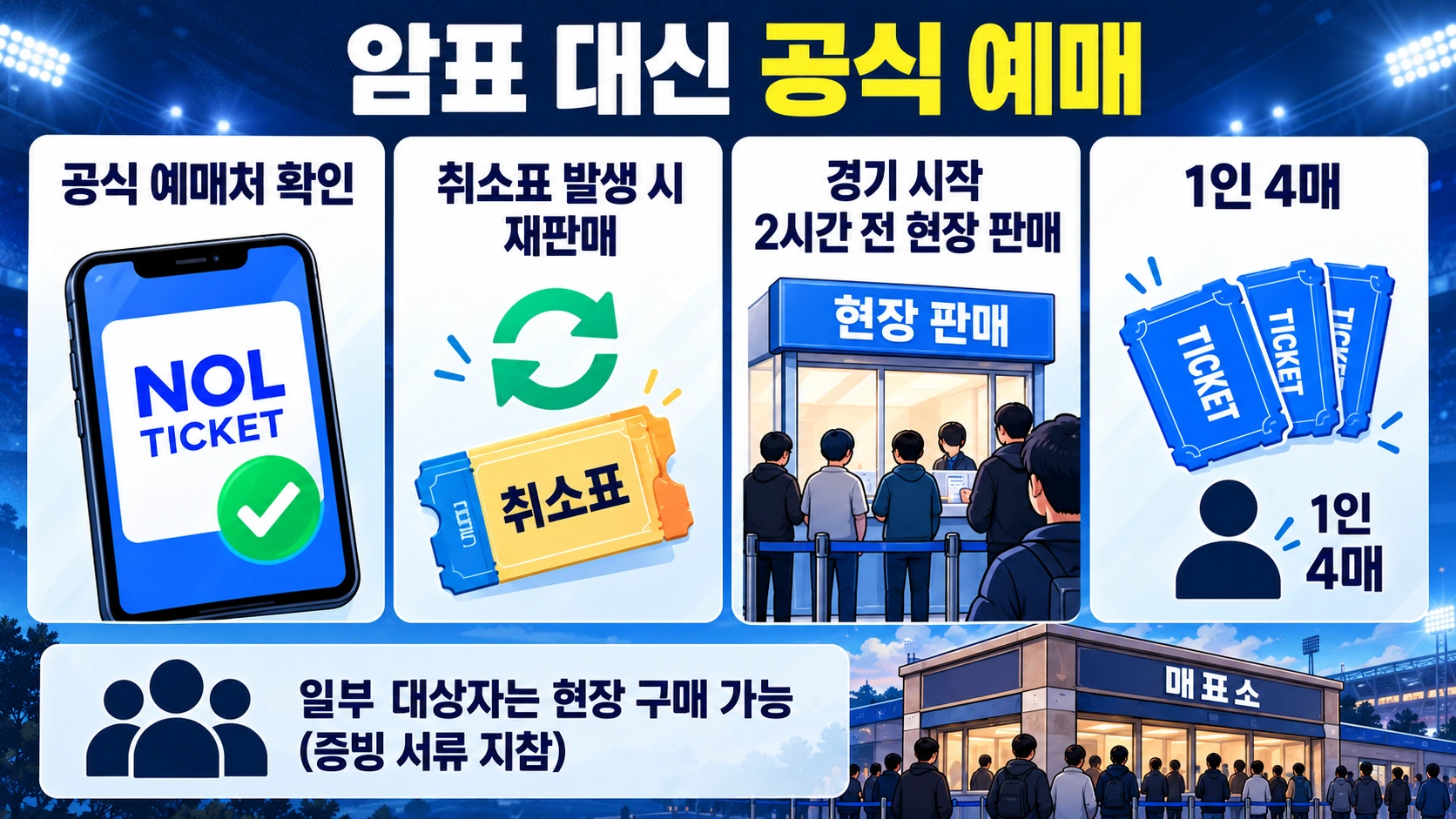 2026 KBO 플레이오프의 공식 NOL 티켓 예매와 취소표 현장 판매, 온라인 이용이 어려운 관중의 현장 구매 방법을 정리한 인포그래픽