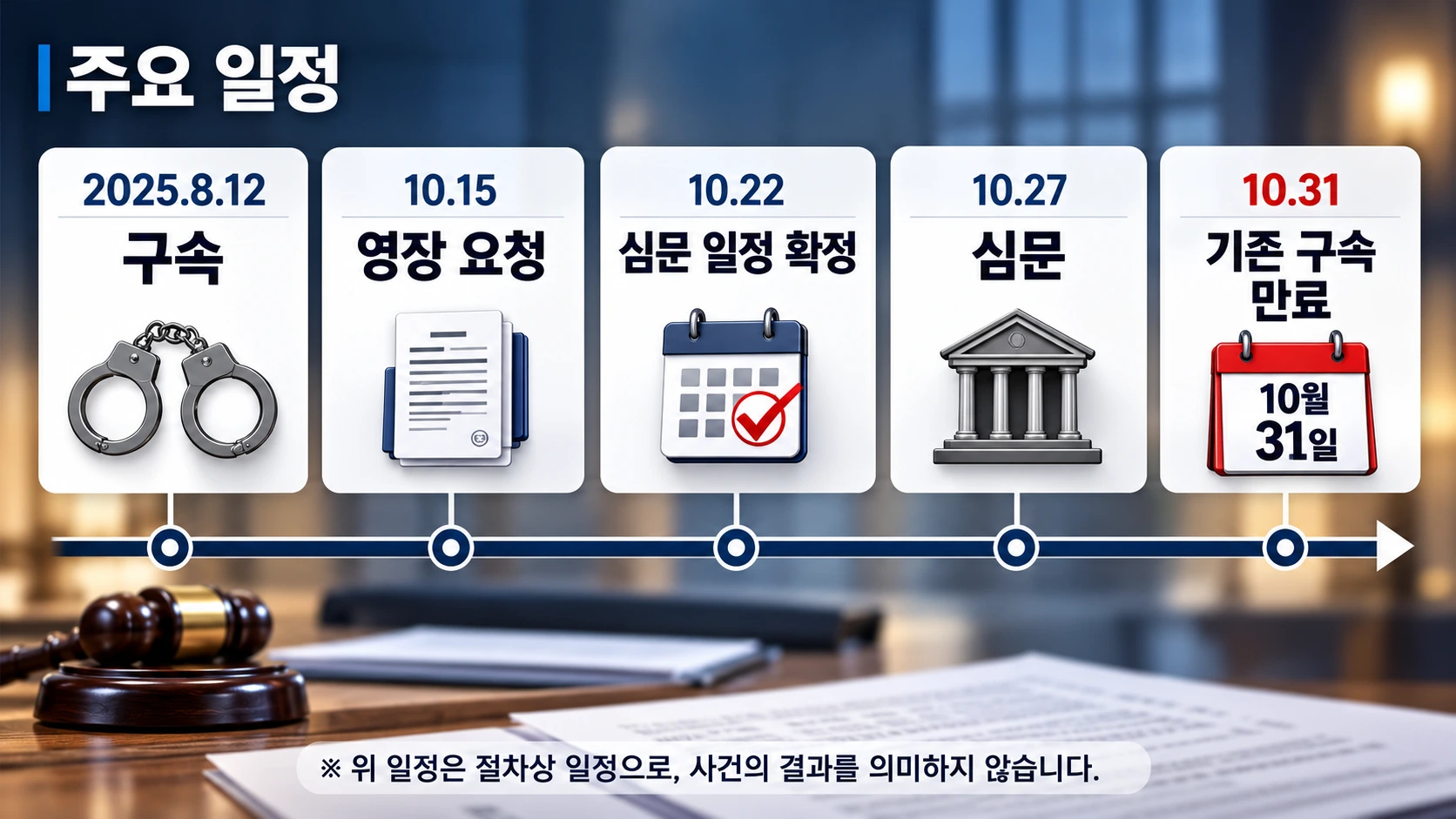김건희 구속부터 추가 구속영장 심문과 기존 구속기간 만료까지 주요 날짜를 정리한 타임라인