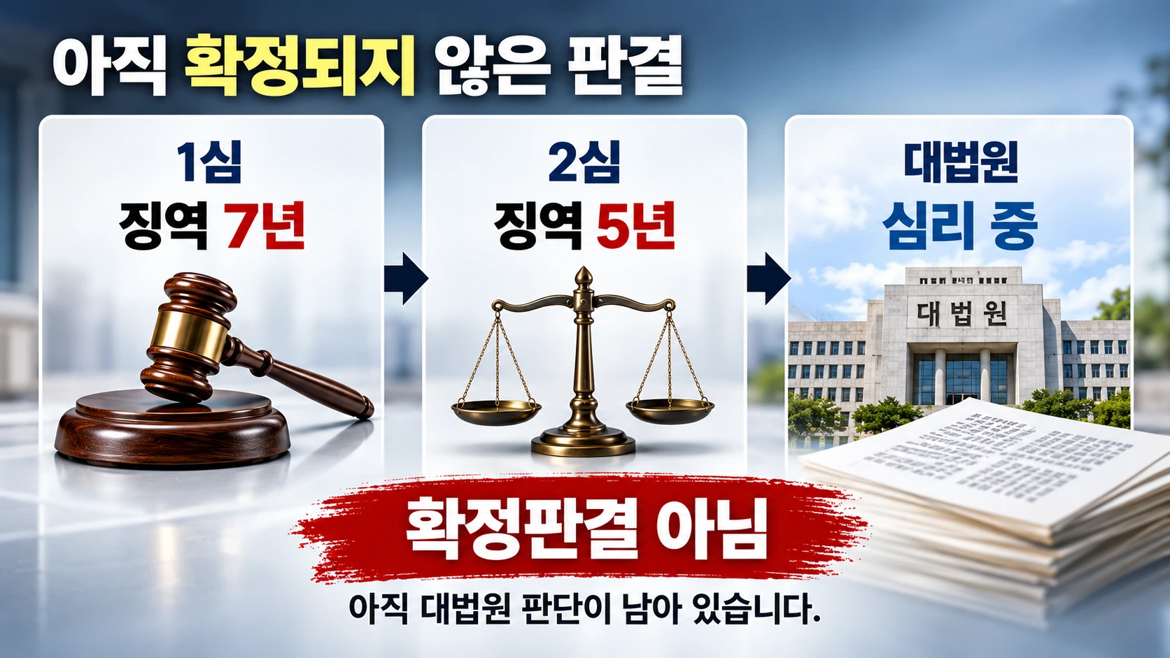 김건희 매관매직 사건의 1심 징역 7년과 2심 징역 5년 판결, 대법원 상고심 진행 상태를 나타낸 재판 절차 인포그래픽