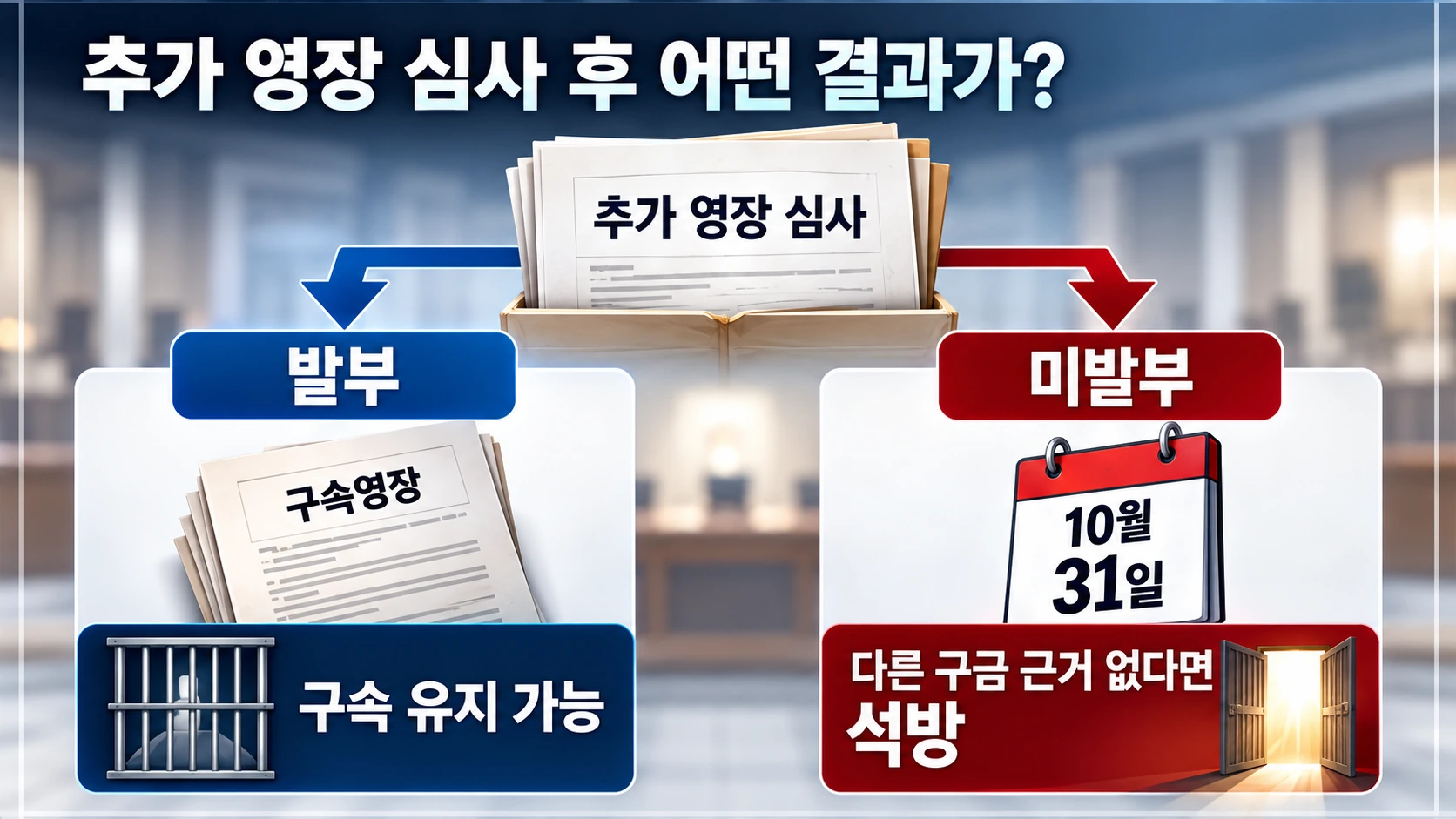 김건희 추가 구속영장 발부 여부에 따라 구속 유지 또는 기존 구속기간 만료 후 석방 가능성이 달라지는 조건부 흐름도