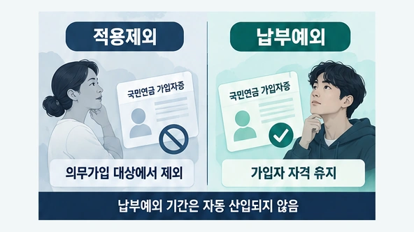 국민연금 적용제외와 납부예외의 가입자 자격 차이를 비교한 인포그래픽