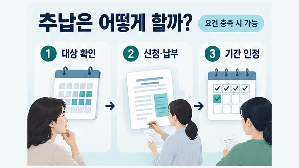 국민연금 추납 대상기간을 확인하고 보험료를 납부해 가입기간을 추가하는 과정을 설명한 그림