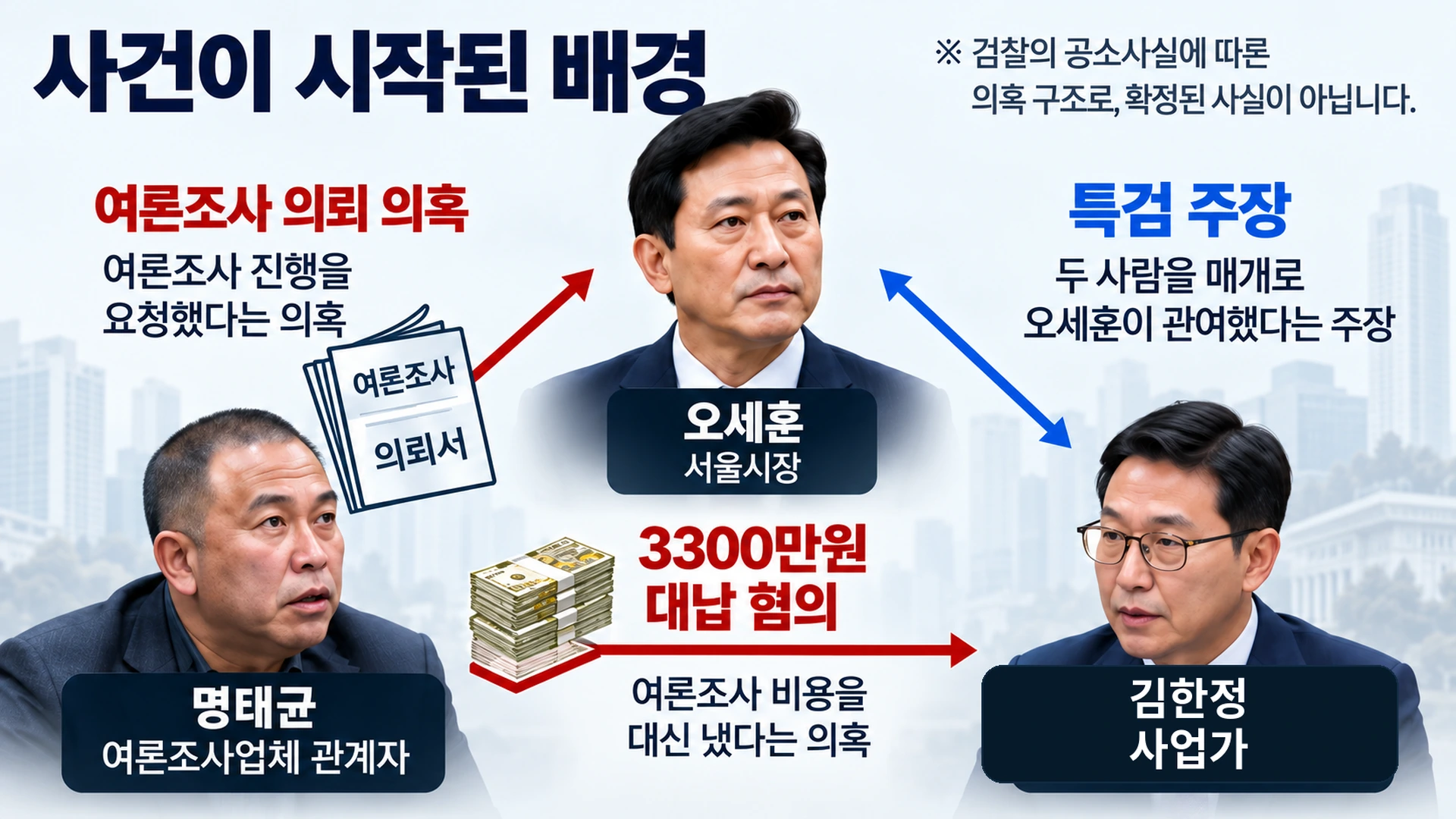 2021년 서울시장 보궐선거 당시 여론조사 의뢰와 비용 대납 의혹에 등장하는 오세훈, 명태균, 김한정의 관계를 설명한 도식