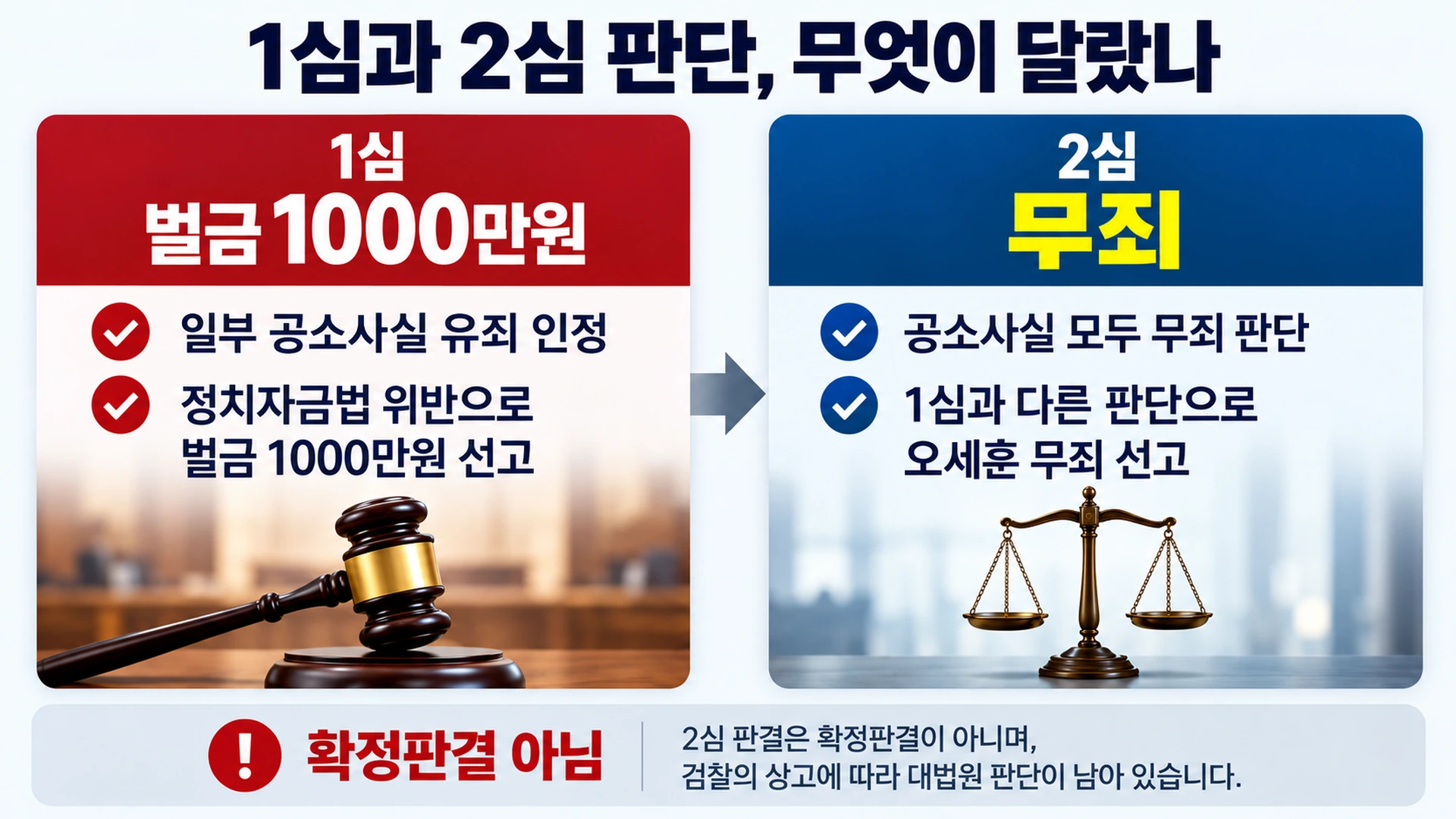 오세훈 정치자금법 사건의 1심 벌금 1000만원과 2심 무죄 결과를 나란히 비교한 인포그래픽