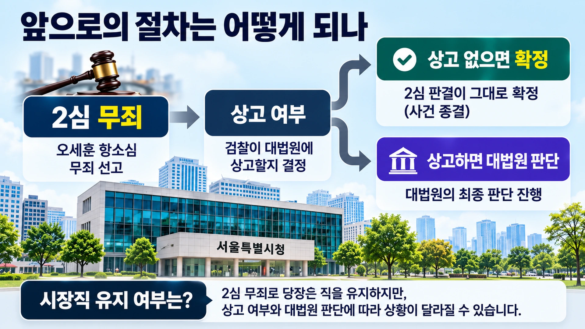 오세훈 시장의 항소심 무죄 이후 상고 여부와 대법원 확정판결까지의 법적 절차를 정리한 흐름도