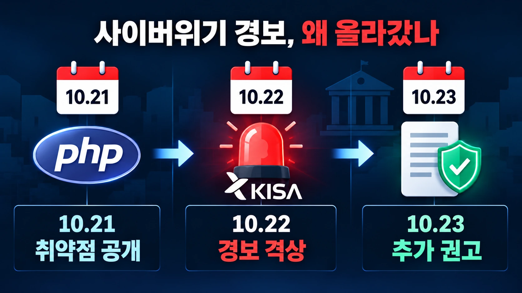 PHP2Shell 보안 취약점 공개와 한국 정부의 사이버위기 경보 격상 과정을 정리한 타임라인