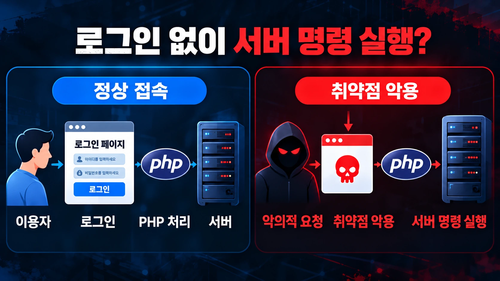 정상적인 웹사이트 접속과 PHP 취약점을 이용한 비정상 서버 접근의 차이를 설명한 인포그래픽