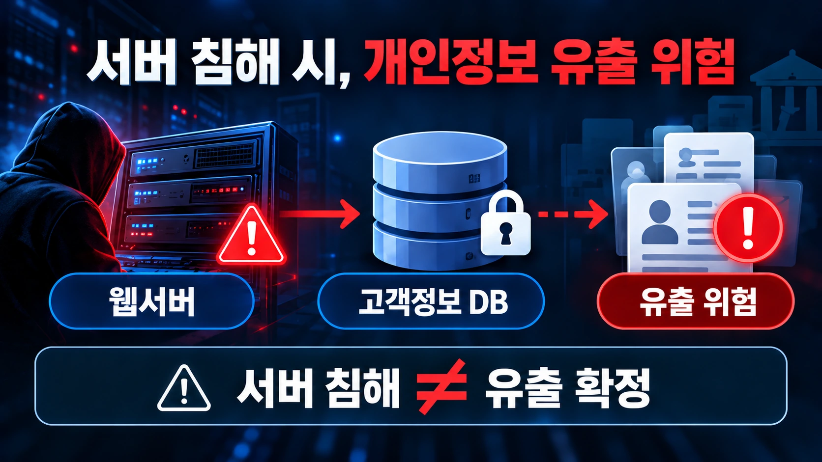 웹사이트 서버와 고객 개인정보 데이터베이스의 연결 구조 및 정보 유출 가능성을 설명한 인포그래픽