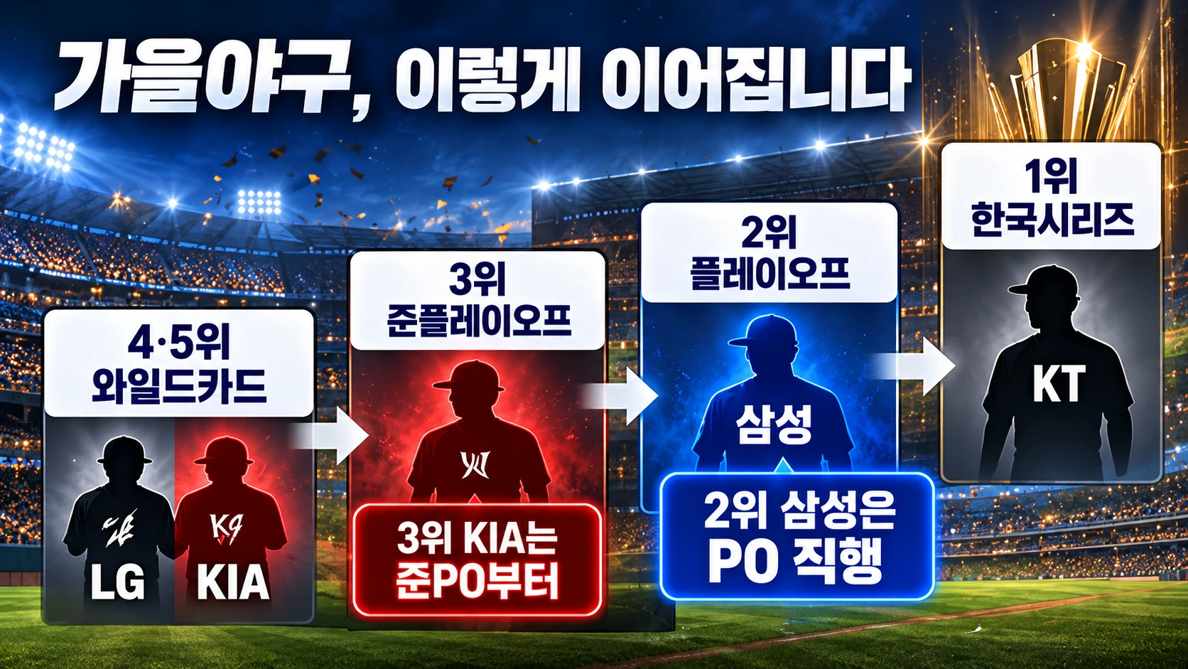2026 KBO 포스트시즌에서 4·5위 와일드카드부터 3위 준플레이오프, 2위 플레이오프, 1위 한국시리즈로 이어지는 진출 구조