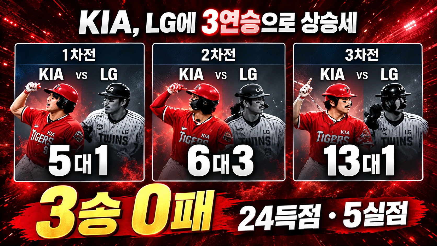 KIA가 2026 준플레이오프에서 LG를 5대1, 6대3, 13대1로 이긴 세 경기 결과를 보여주는 인포그래픽