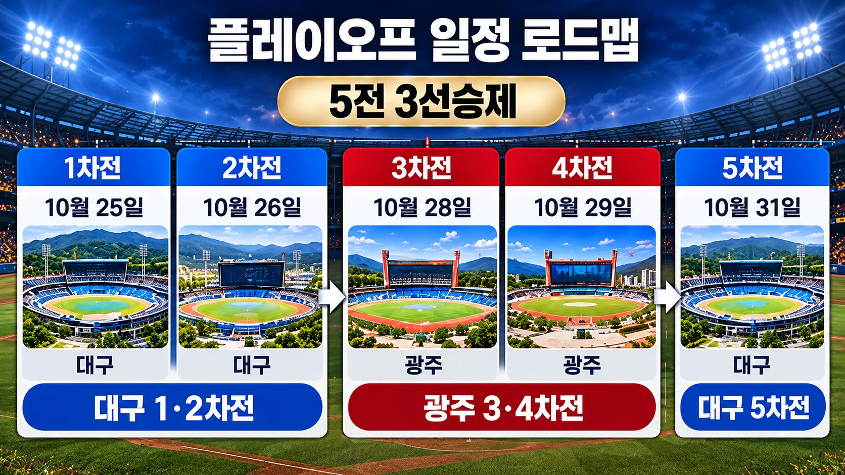 2026 삼성 KIA 플레이오프 1~5차전 날짜와 대구·광주 홈구장 배치를 보여주는 일정 인포그래픽