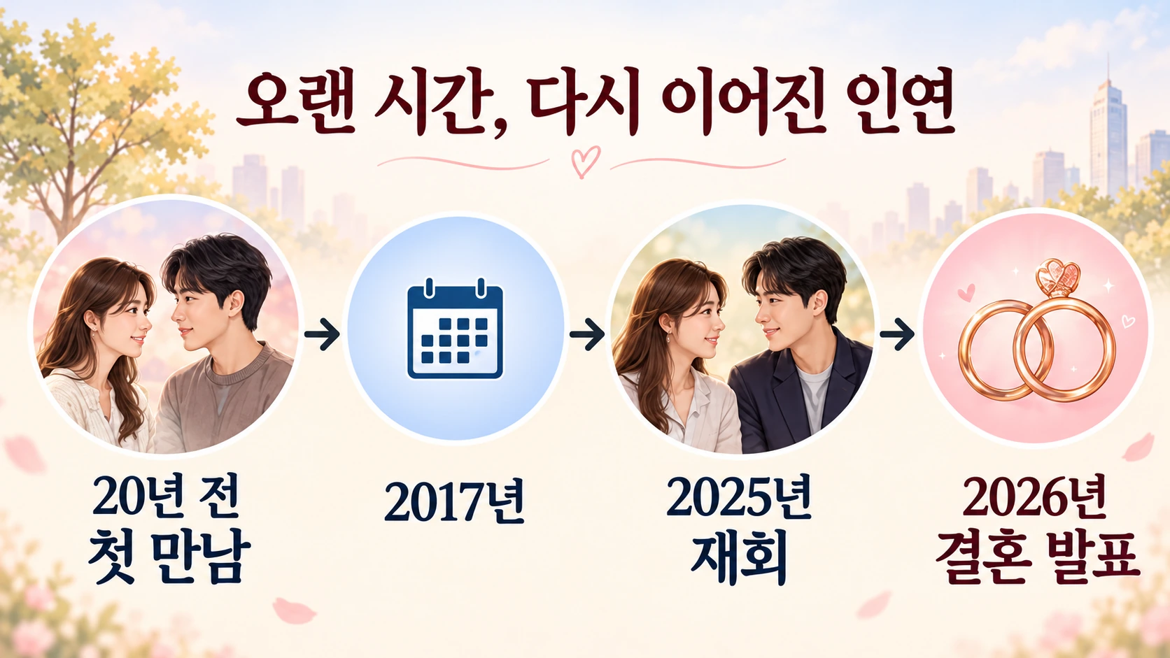약 20년 전 첫 만남부터 2017년 방송, 2025년 연애 예능, 2026년 결혼 발표까지 솔비와 이규한의 인연을 정리한 타임라인