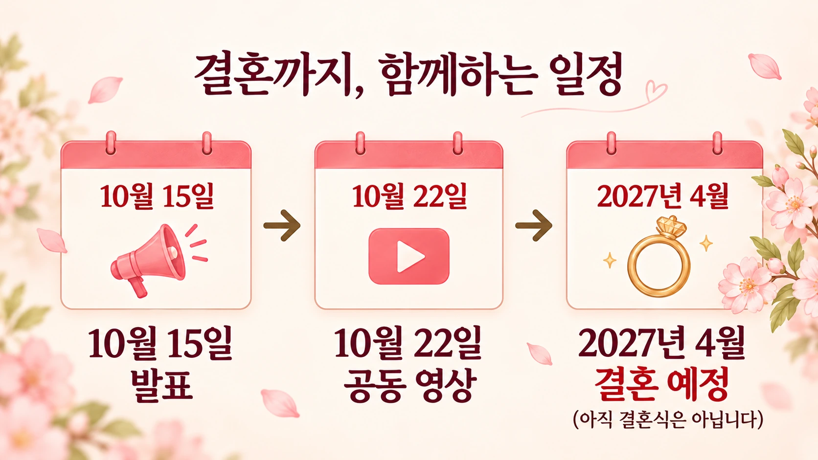 솔비와 이규한의 2026년 결혼 공식 발표와 2027년 4월 비공개 결혼식 계획을 정리한 일정 인포그래픽