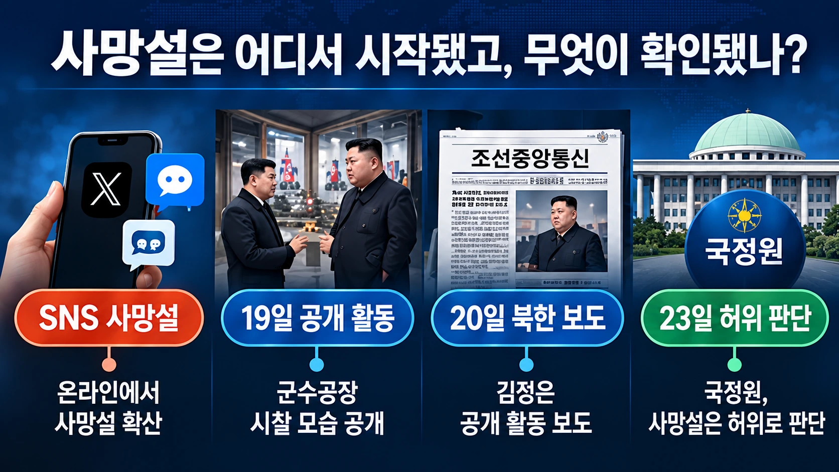 2026년 10월 김정은 사망설 확산과 북한 매체의 공개 활동 보도, 국정원 허위 판단을 날짜순으로 비교한 타임라인