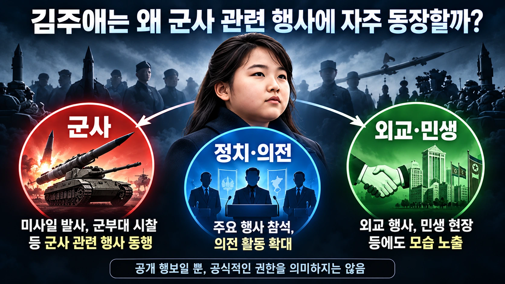 김주애의 공개 활동이 군사 분야에서 정치와 외교, 민생 행사로 넓어지는 흐름을 정리한 인포그래픽