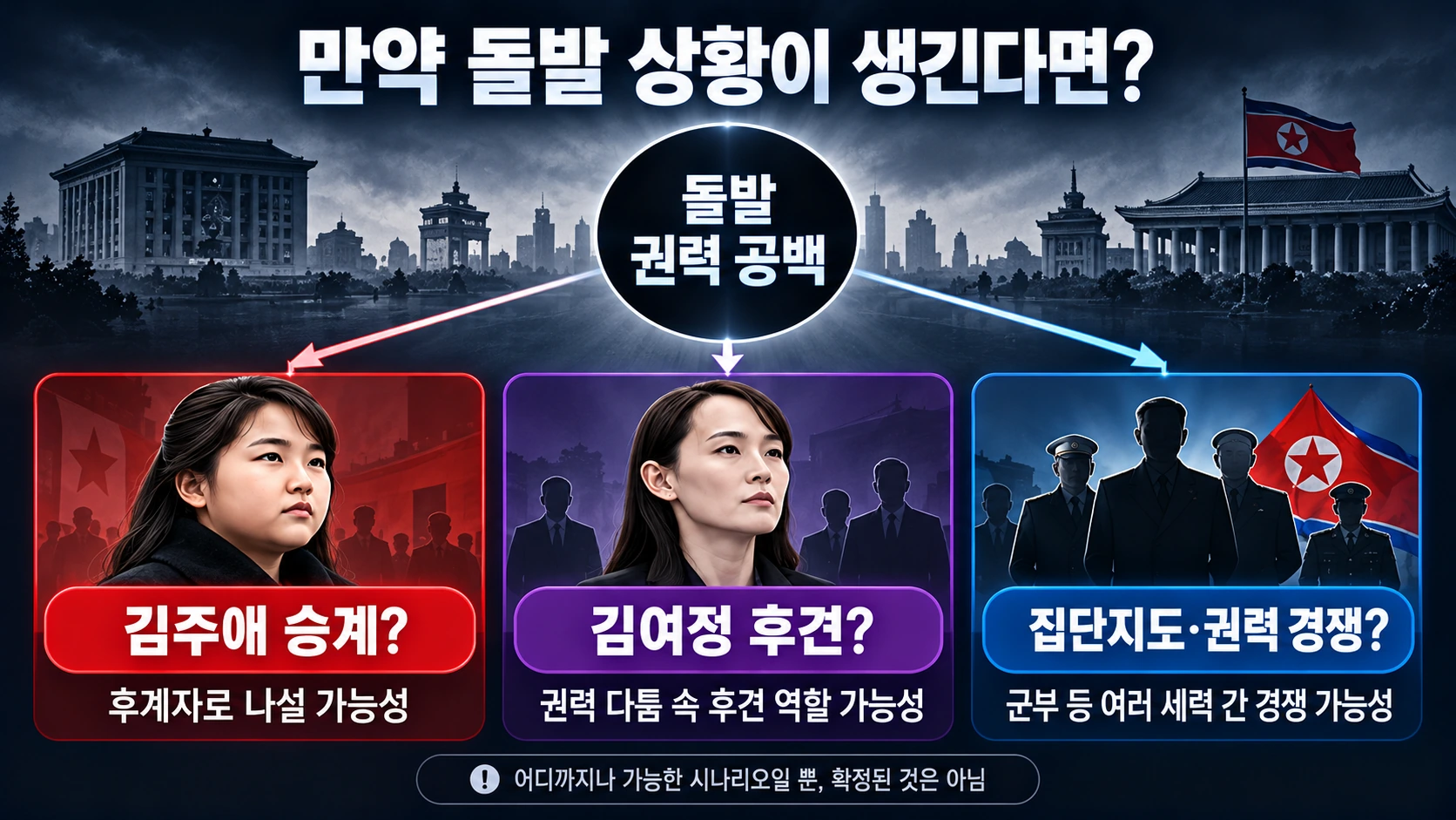 김정은의 돌발 권력 공백 시 김주애 승계와 김여정 후견, 집단지도, 권력 경쟁의 가능성을 나눈 시나리오 흐름도