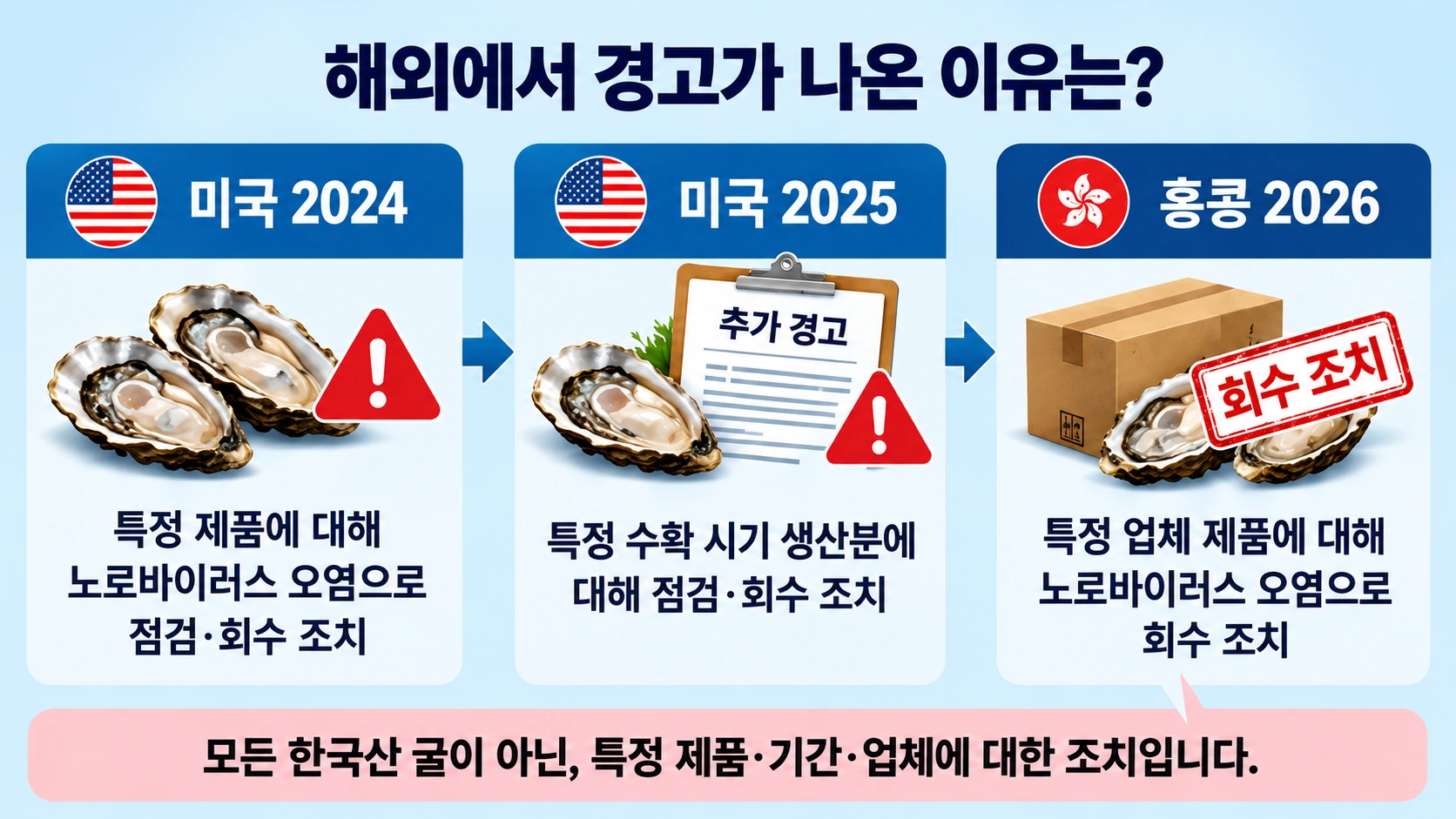 2024년과 2025년 미국 FDA의 한국산 굴 리콜 경고 및 2026년 홍콩의 특정 한국 업체 생굴 판매 중단 조치를 정리한 타임라인