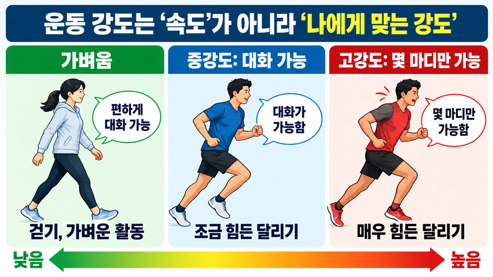 걷기와 달리기 중 대화 가능 여부로 운동 강도를 구분하는 토크 테스트 및 주간 권장 운동량 인포그래픽